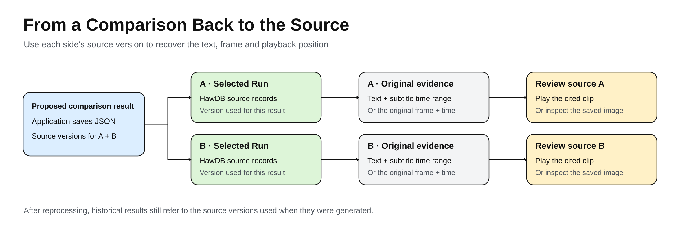 The comparison records source versions for both A and B, recovers original subtitle text and times or frames, and returns to the videos; historical results retain the versions used when generated