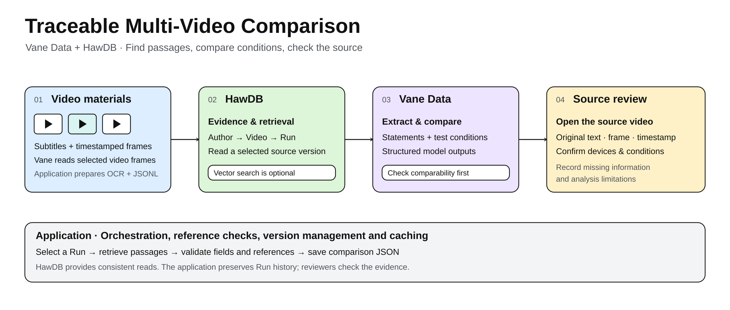 Vane reads timestamped frames, HawDB stores evidence and reads selected versions, Vane calls models to extract and compare statements, the application validates references, and readers review the source; vector search is optional